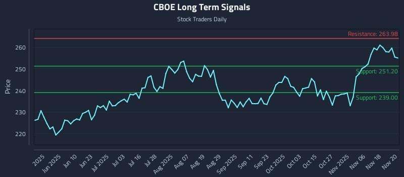 CBOE Long Term Analysis for November 21 2025