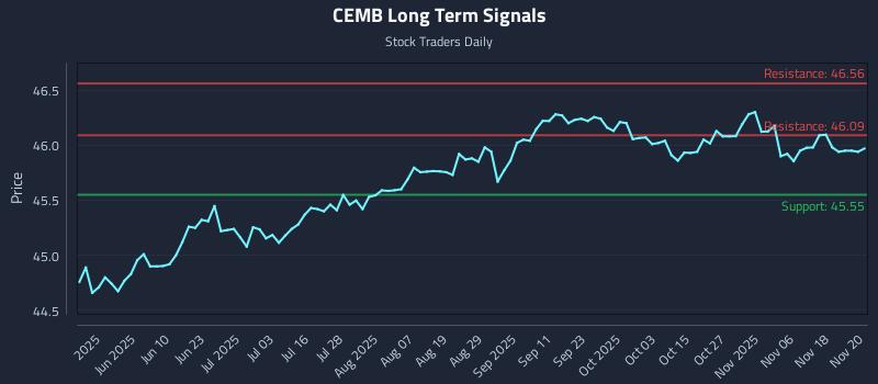 CEMB Long Term Analysis for November 21 2025 CEMB Long Term Analysis for November 21 2025