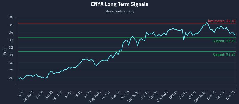 CNYA Long Term Analysis for November 21 2025