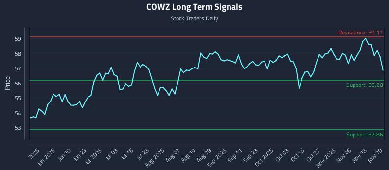 COWZ Long Term Analysis for November 21 2025