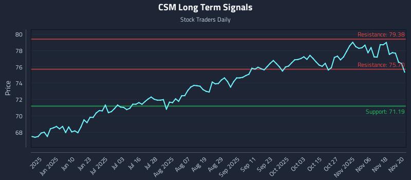 CSM Long Term Analysis for November 21 2025