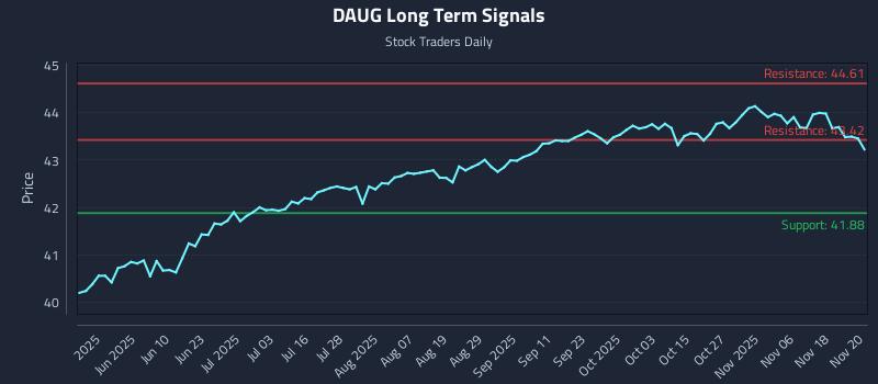 DAUG Long Term Analysis for November 21 2025 DAUG Long Term Analysis for November 21 2025