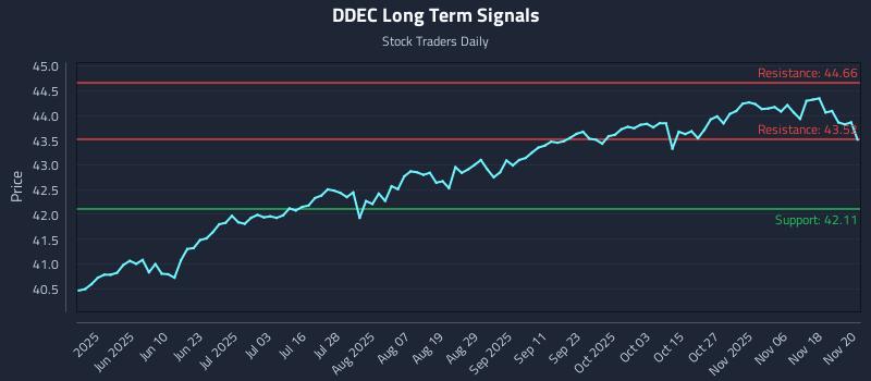 DDEC Long Term Analysis for November 21 2025