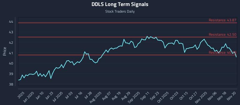 DDLS Long Term Analysis for November 21 2025