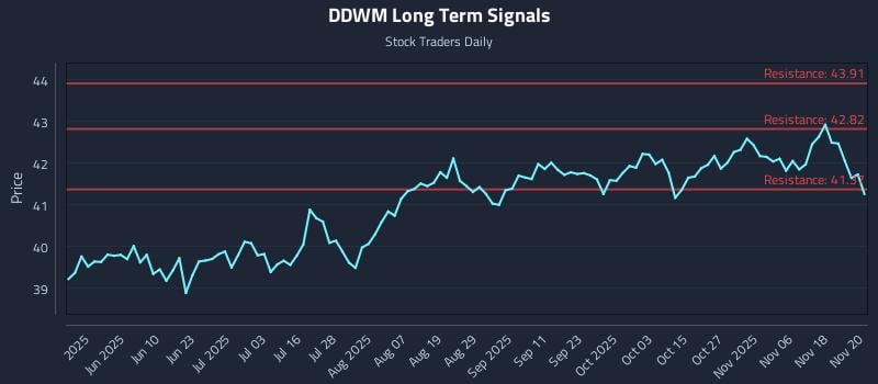 DDWM Long Term Analysis for November 21 2025