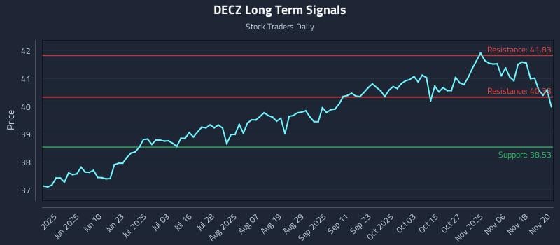DECZ Long Term Analysis for November 21 2025