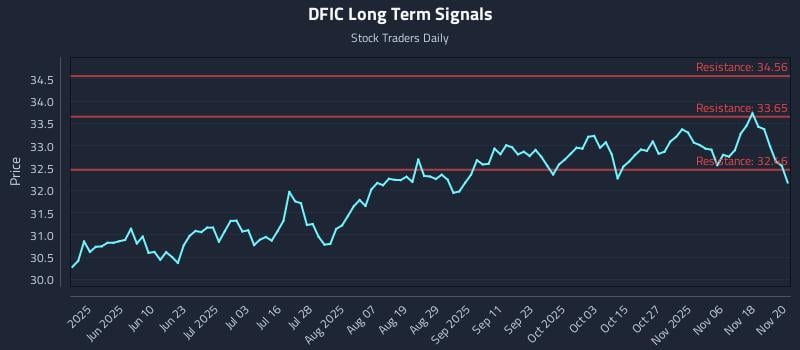 DFIC Long Term Analysis for November 21 2025