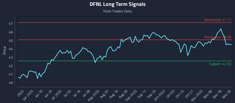 DFNL Long Term Analysis for November 21 2025 DFNL Long Term Analysis for November 21 2025