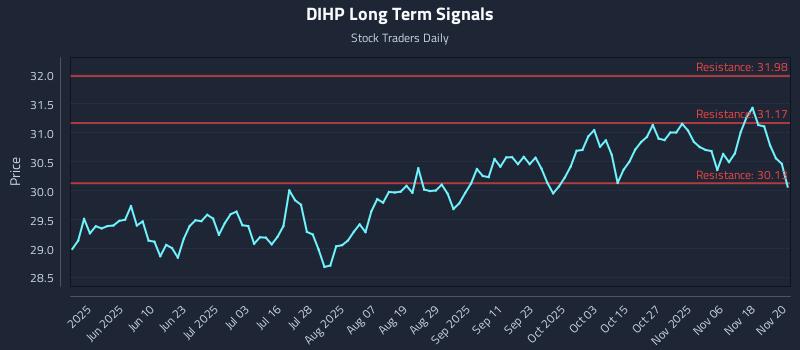 DIHP Long Term Analysis for November 21 2025