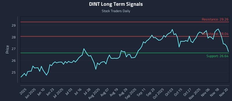 DINT Long Term Analysis for November 21 2025