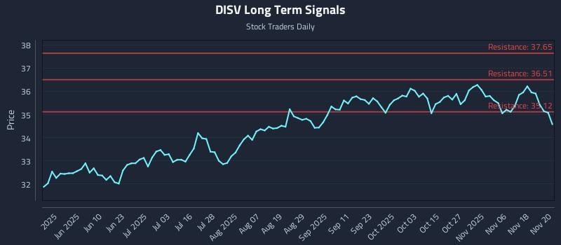 DISV Long Term Analysis for November 21 2025 DISV Long Term Analysis for November 21 2025