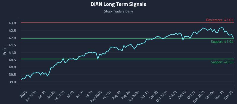 DJAN Long Term Analysis for November 21 2025 DJAN Long Term Analysis for November 21 2025