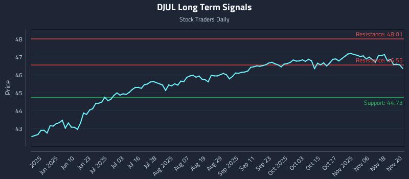 DJUL Long Term Analysis for November 21 2025 DJUL Long Term Analysis for November 21 2025