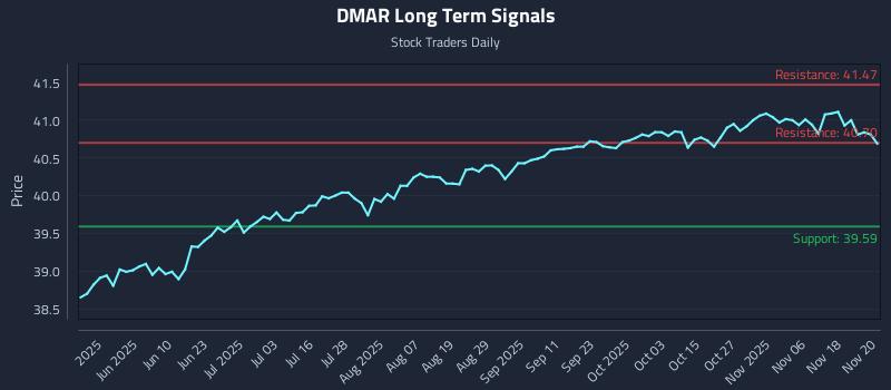 DMAR Long Term Analysis for November 21 2025