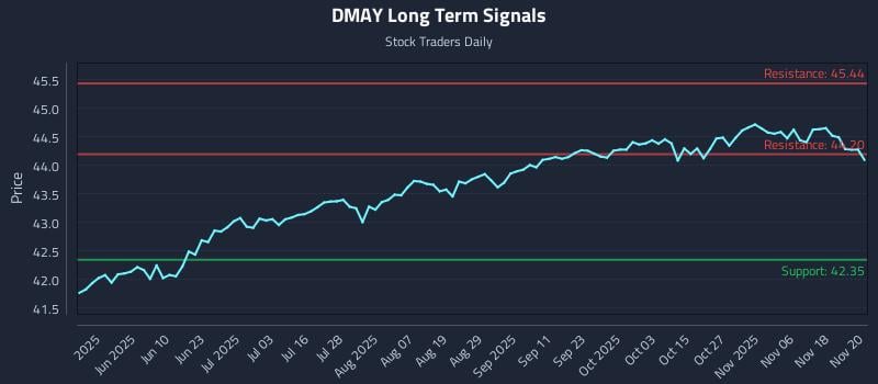 DMAY Long Term Analysis for November 21 2025