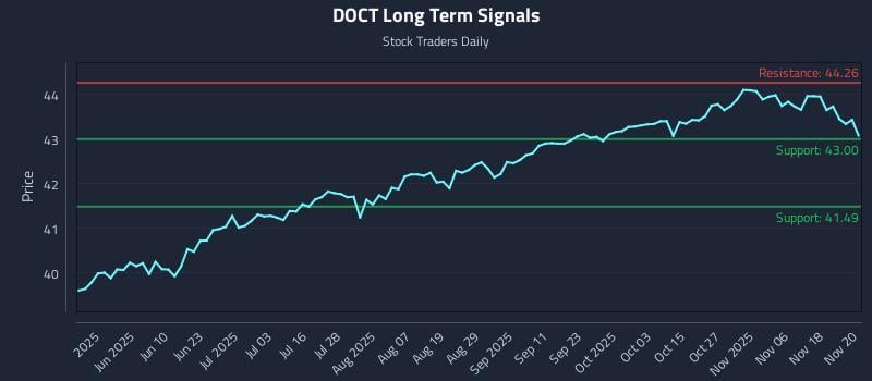 DOCT Long Term Analysis for November 21 2025