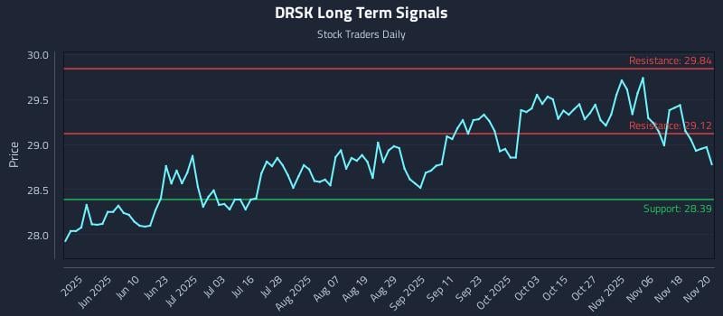 DRSK Long Term Analysis for November 21 2025
