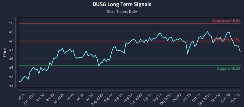 DUSA Long Term Analysis for November 21 2025