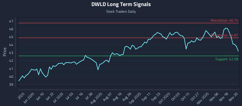 DWLD Long Term Analysis for November 21 2025