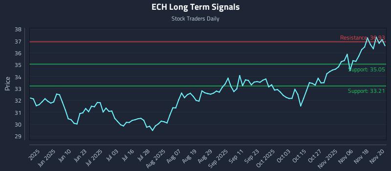 ECH Long Term Analysis for November 21 2025