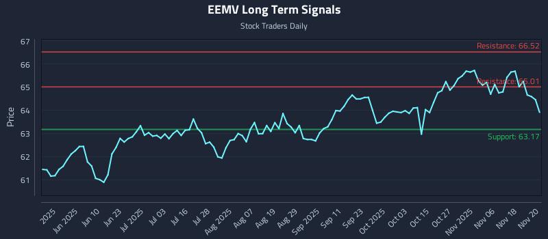 EEMV Long Term Analysis for November 21 2025