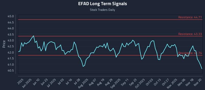 EFAD Long Term Analysis for November 21 2025