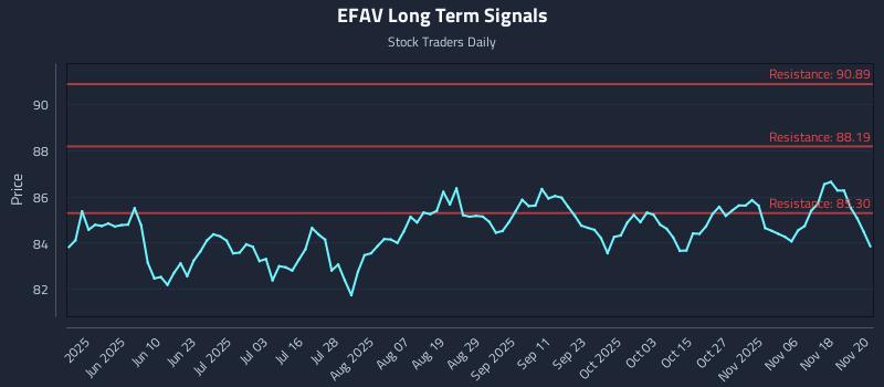 EFAV Long Term Analysis for November 21 2025