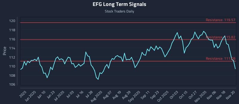 EFG Long Term Analysis for November 21 2025