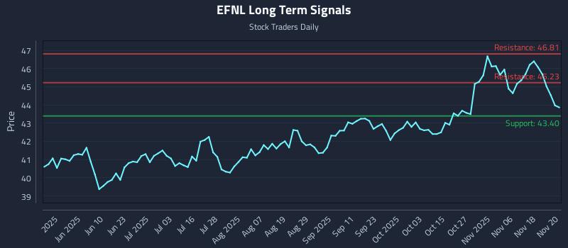 EFNL Long Term Analysis for November 21 2025