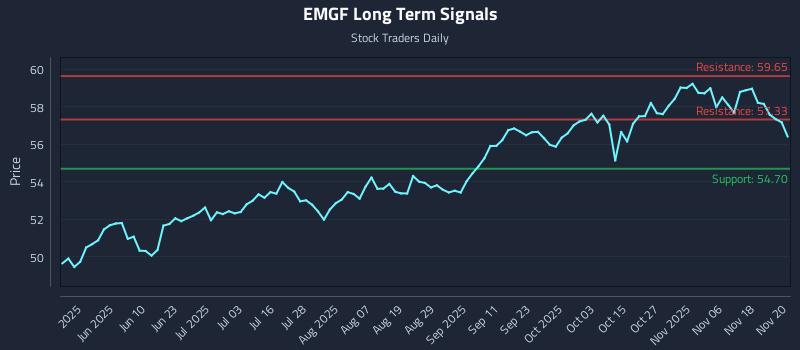 EMGF Long Term Analysis for November 21 2025 EMGF Long Term Analysis for November 21 2025