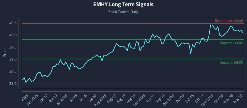 EMHY Long Term Analysis for November 21 2025