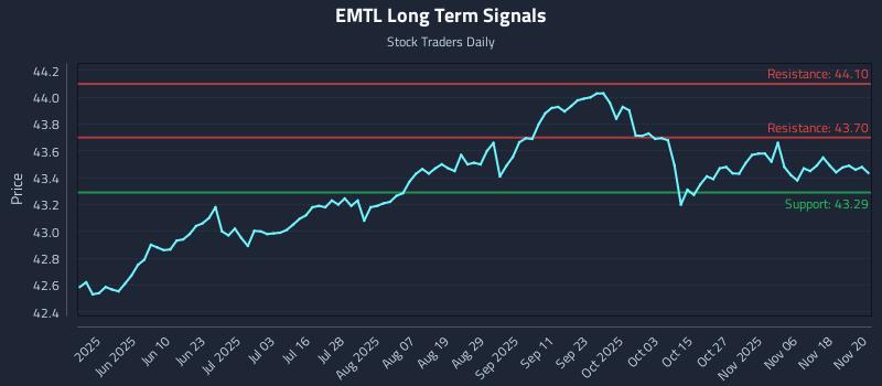 EMTL Long Term Analysis for November 21 2025 EMTL Long Term Analysis for November 21 2025