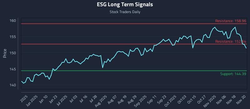 ESG Long Term Analysis for November 21 2025