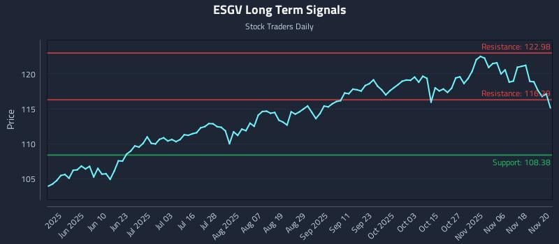 ESGV Long Term Analysis for November 21 2025 ESGV Long Term Analysis for November 21 2025