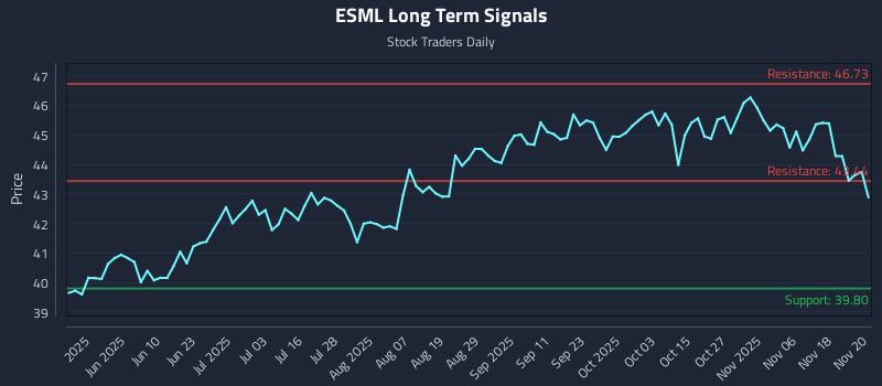 ESML Long Term Analysis for November 21 2025