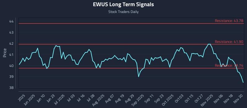 EWUS Long Term Analysis for November 21 2025