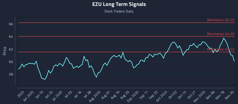 EZU Long Term Analysis for November 21 2025 EZU Long Term Analysis for November 21 2025