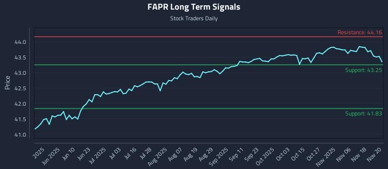FAPR Long Term Analysis for November 21 2025
