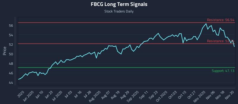 FBCG Long Term Analysis for November 21 2025