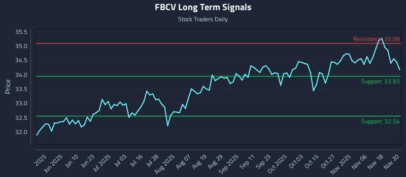 FBCV Long Term Analysis for November 21 2025 FBCV Long Term Analysis for November 21 2025