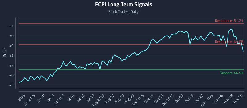 FCPI Long Term Analysis for November 21 2025