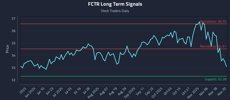 FCTR Long Term Analysis for November 21 2025 FCTR Long Term Analysis for November 21 2025