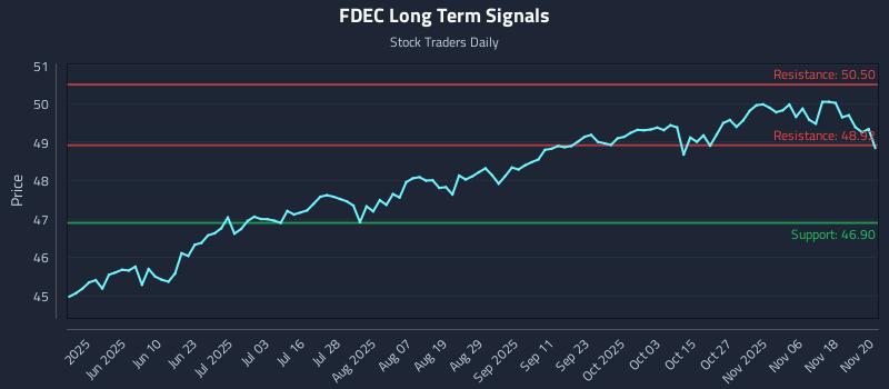 FDEC Long Term Analysis for November 21 2025