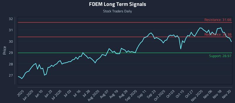 FDEM Long Term Analysis for November 21 2025