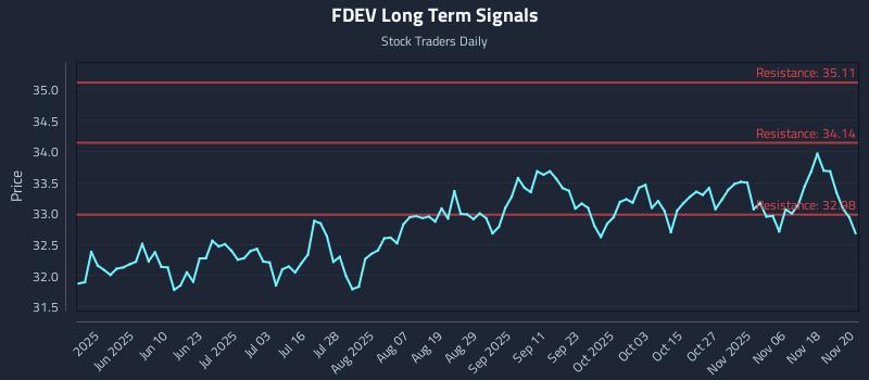FDEV Long Term Analysis for November 21 2025
