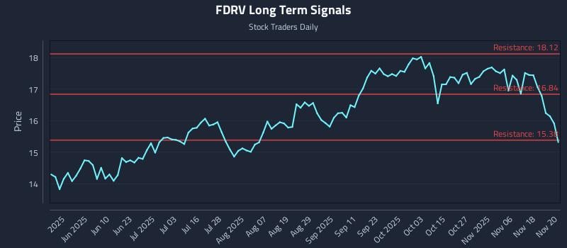 FDRV Long Term Analysis for November 21 2025
