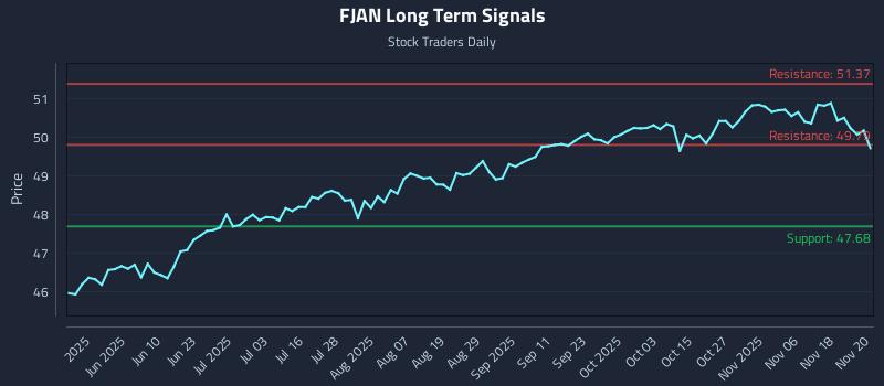 FJAN Long Term Analysis for November 21 2025 FJAN Long Term Analysis for November 21 2025