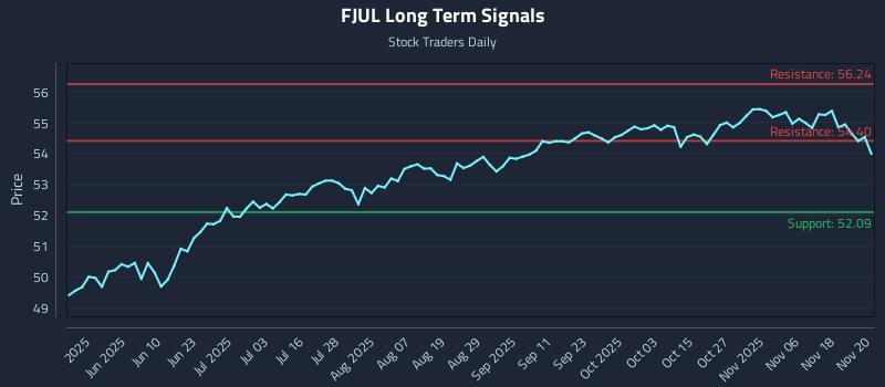 FJUL Long Term Analysis for November 21 2025 FJUL Long Term Analysis for November 21 2025