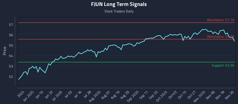 FJUN Long Term Analysis for November 21 2025 FJUN Long Term Analysis for November 21 2025