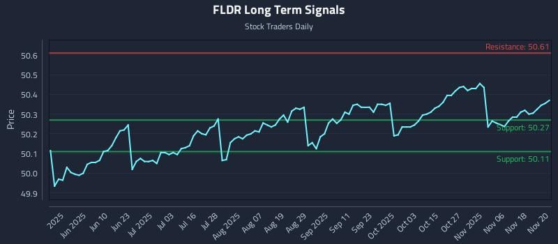 FLDR Long Term Analysis for November 21 2025